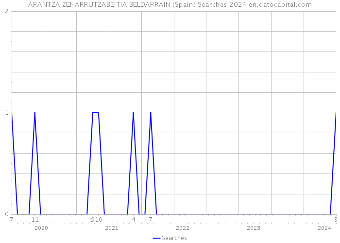 ARANTZA ZENARRUTZABEITIA BELDARRAIN (Spain) Searches 2024 