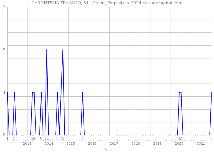 CARPINTERIA FRAGOSO, S.L. (Spain) Page visits 2024 