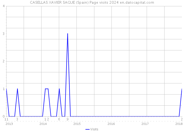 CASELLAS XAVIER SAGUE (Spain) Page visits 2024 