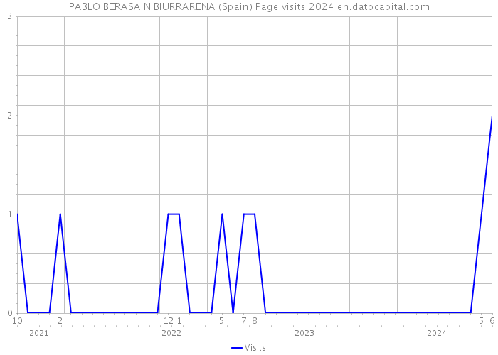 PABLO BERASAIN BIURRARENA (Spain) Page visits 2024 