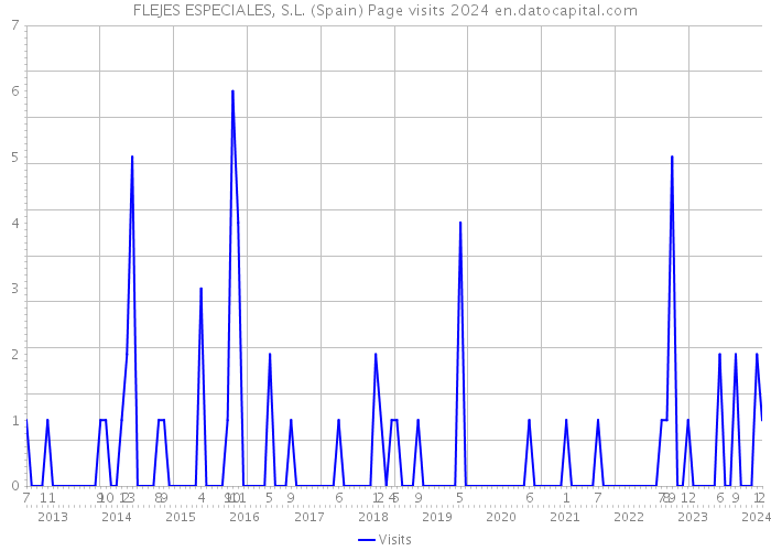 FLEJES ESPECIALES, S.L. (Spain) Page visits 2024 