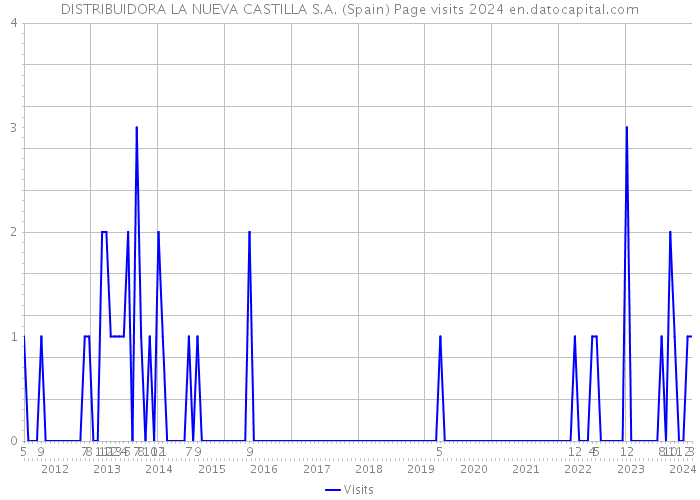 DISTRIBUIDORA LA NUEVA CASTILLA S.A. (Spain) Page visits 2024 