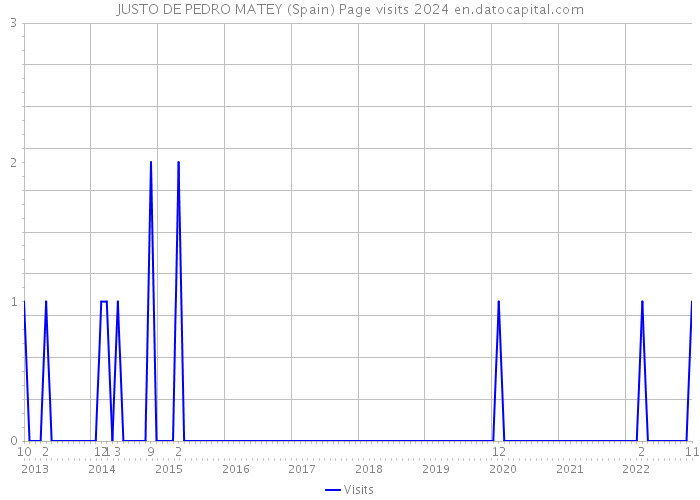JUSTO DE PEDRO MATEY (Spain) Page visits 2024 