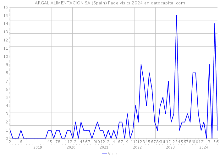 ARGAL ALIMENTACION SA (Spain) Page visits 2024 