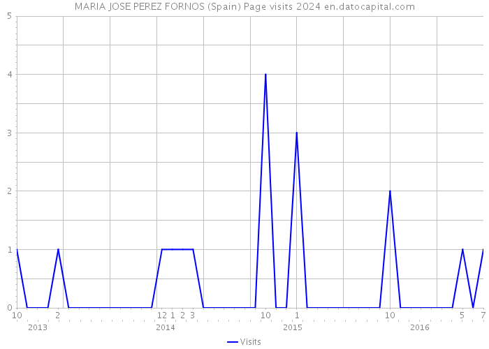 MARIA JOSE PEREZ FORNOS (Spain) Page visits 2024 