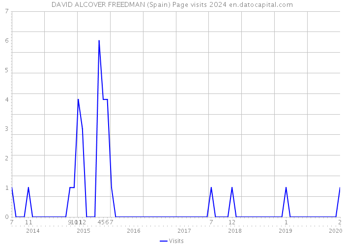 DAVID ALCOVER FREEDMAN (Spain) Page visits 2024 