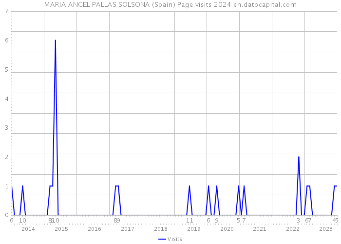 MARIA ANGEL PALLAS SOLSONA (Spain) Page visits 2024 