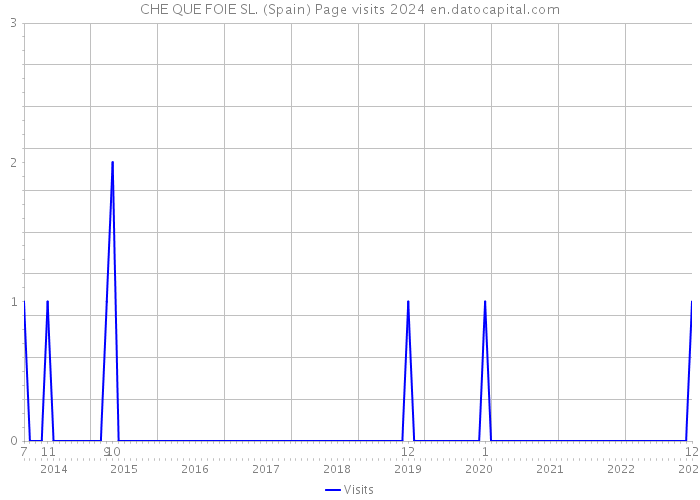 CHE QUE FOIE SL. (Spain) Page visits 2024 