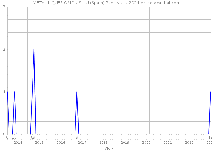 METAL.LIQUES ORION S.L.U (Spain) Page visits 2024 