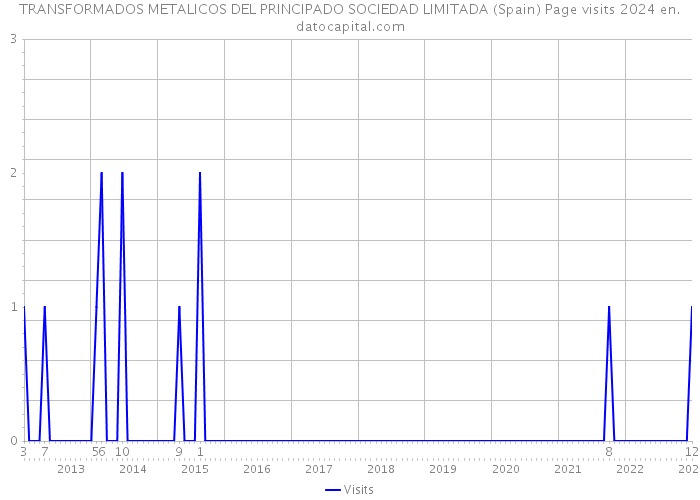 TRANSFORMADOS METALICOS DEL PRINCIPADO SOCIEDAD LIMITADA (Spain) Page visits 2024 