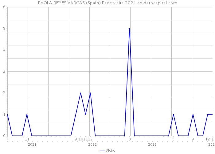 PAOLA REYES VARGAS (Spain) Page visits 2024 