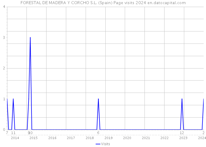 FORESTAL DE MADERA Y CORCHO S.L. (Spain) Page visits 2024 