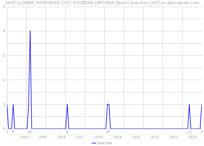 SANT LLORENÇ INVERSIONS 2012 SOCIEDAD LIMITADA (Spain) Searches 2024 