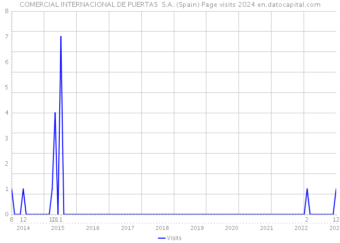 COMERCIAL INTERNACIONAL DE PUERTAS S.A. (Spain) Page visits 2024 