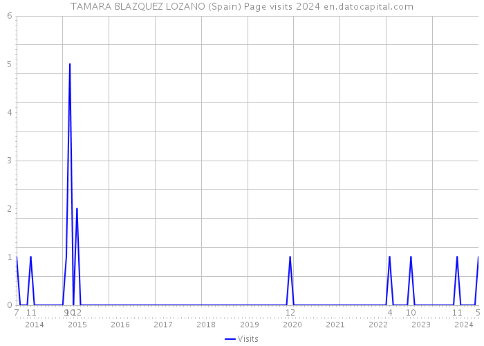 TAMARA BLAZQUEZ LOZANO (Spain) Page visits 2024 