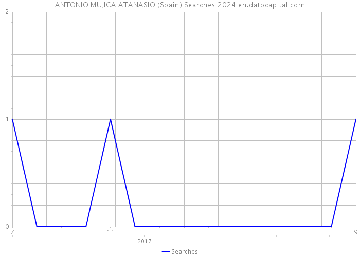 ANTONIO MUJICA ATANASIO (Spain) Searches 2024 