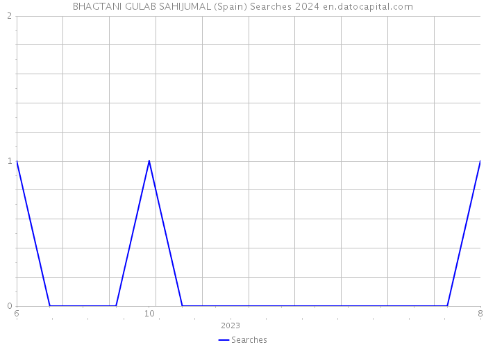 BHAGTANI GULAB SAHIJUMAL (Spain) Searches 2024 