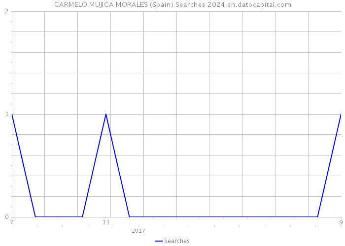 CARMELO MUJICA MORALES (Spain) Searches 2024 