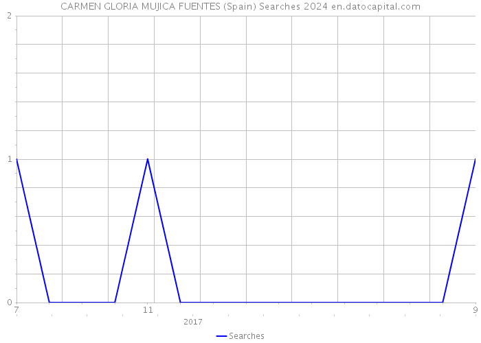 CARMEN GLORIA MUJICA FUENTES (Spain) Searches 2024 