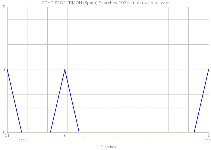 CDAD PROP TIMON (Spain) Searches 2024 