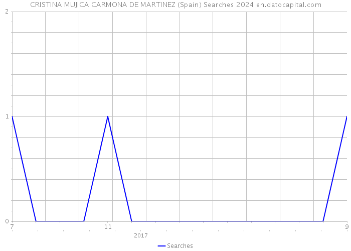 CRISTINA MUJICA CARMONA DE MARTINEZ (Spain) Searches 2024 