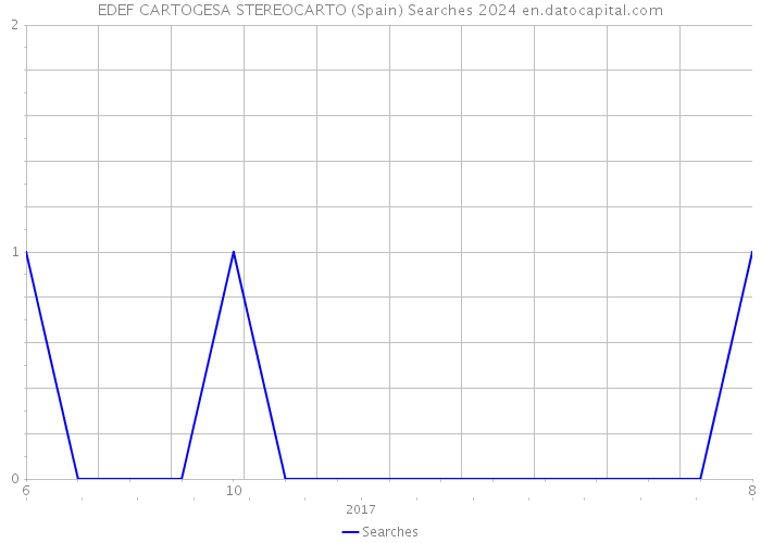 EDEF CARTOGESA STEREOCARTO (Spain) Searches 2024 