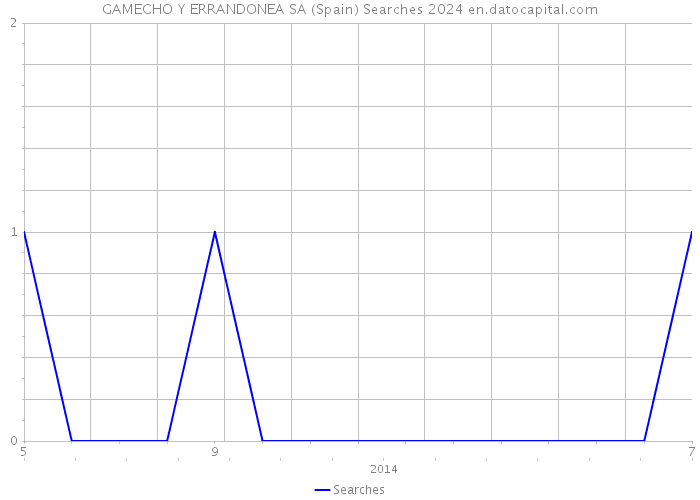 GAMECHO Y ERRANDONEA SA (Spain) Searches 2024 