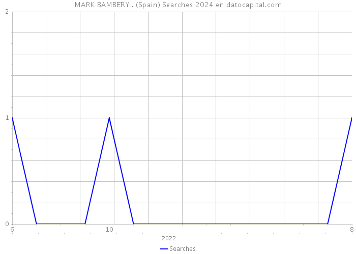 MARK BAMBERY . (Spain) Searches 2024 