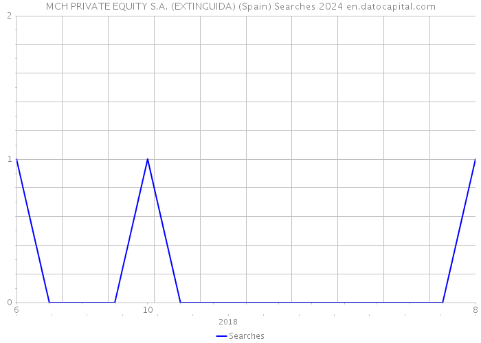 MCH PRIVATE EQUITY S.A. (EXTINGUIDA) (Spain) Searches 2024 