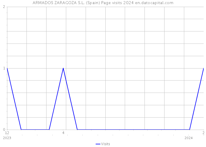 ARMADOS ZARAGOZA S.L. (Spain) Page visits 2024 