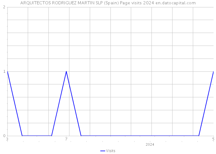 ARQUITECTOS RODRIGUEZ MARTIN SLP (Spain) Page visits 2024 