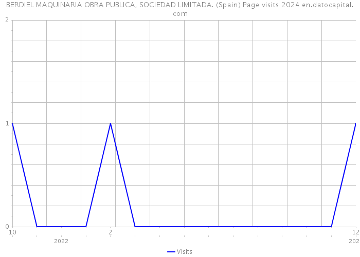 BERDIEL MAQUINARIA OBRA PUBLICA, SOCIEDAD LIMITADA. (Spain) Page visits 2024 