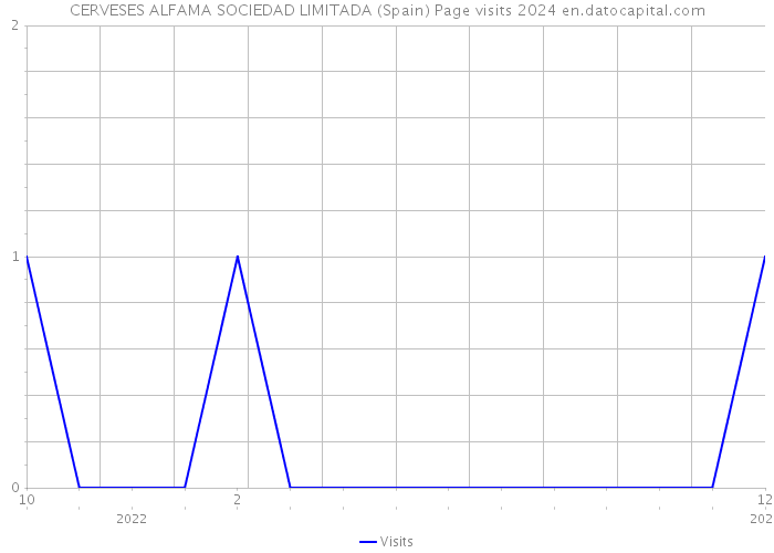 CERVESES ALFAMA SOCIEDAD LIMITADA (Spain) Page visits 2024 