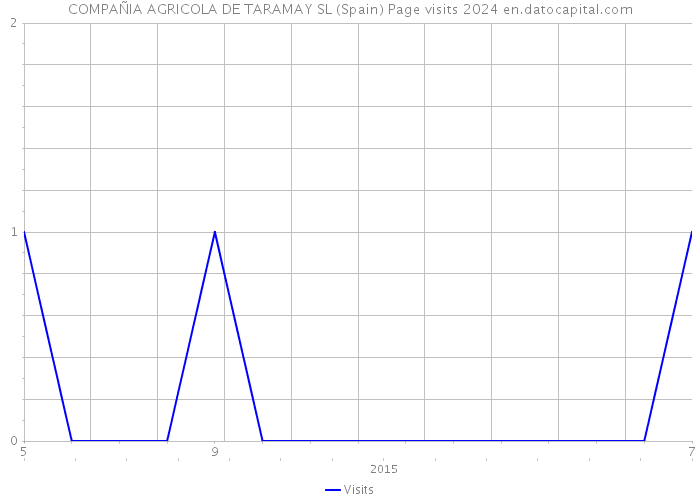 COMPAÑIA AGRICOLA DE TARAMAY SL (Spain) Page visits 2024 