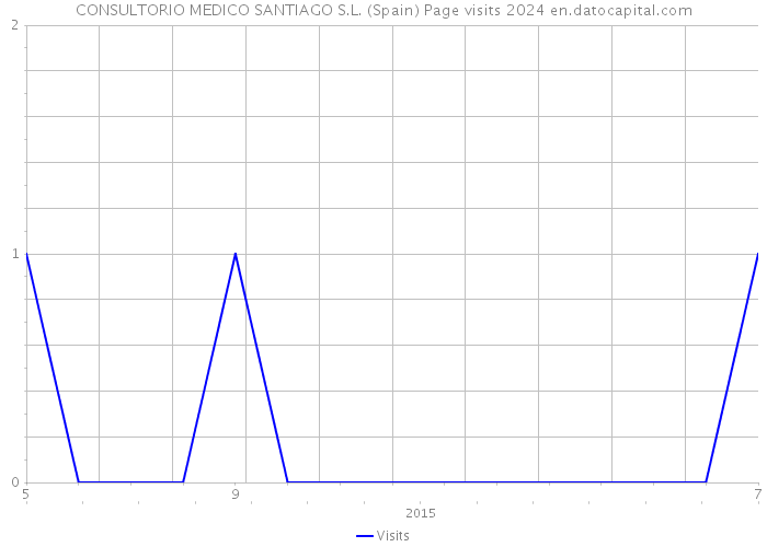 CONSULTORIO MEDICO SANTIAGO S.L. (Spain) Page visits 2024 