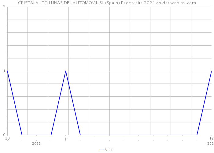 CRISTALAUTO LUNAS DEL AUTOMOVIL SL (Spain) Page visits 2024 