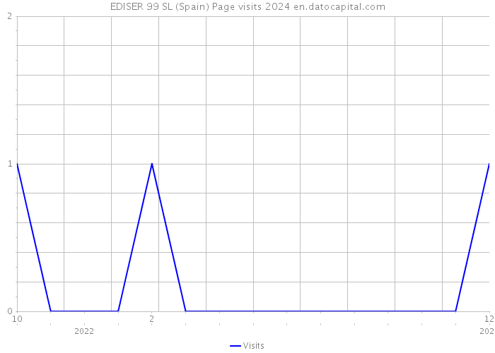 EDISER 99 SL (Spain) Page visits 2024 