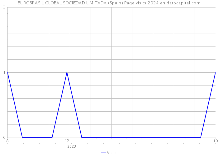 EUROBRASIL GLOBAL SOCIEDAD LIMITADA (Spain) Page visits 2024 