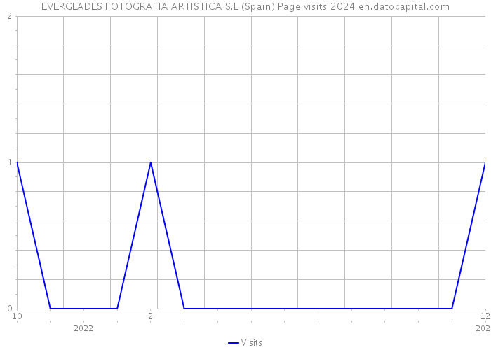 EVERGLADES FOTOGRAFIA ARTISTICA S.L (Spain) Page visits 2024 