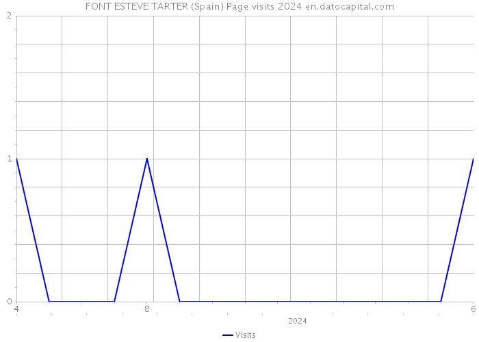 FONT ESTEVE TARTER (Spain) Page visits 2024 