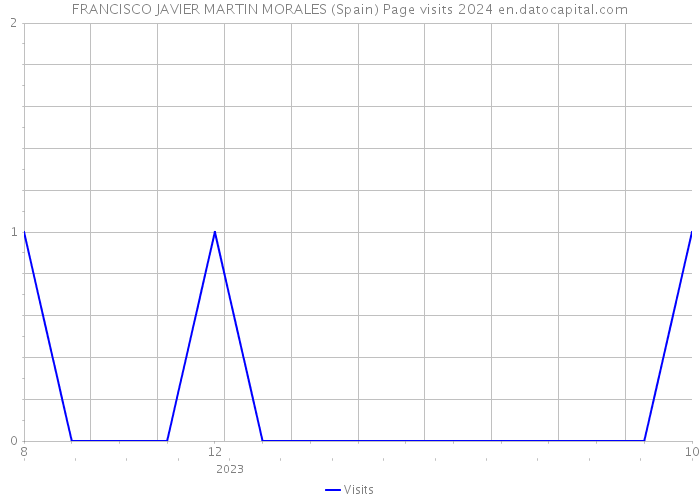 FRANCISCO JAVIER MARTIN MORALES (Spain) Page visits 2024 