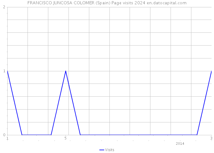 FRANCISCO JUNCOSA COLOMER (Spain) Page visits 2024 