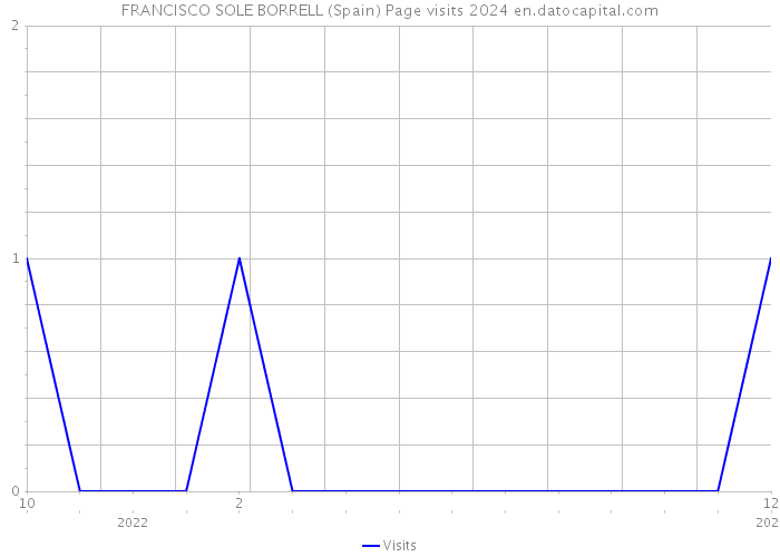 FRANCISCO SOLE BORRELL (Spain) Page visits 2024 