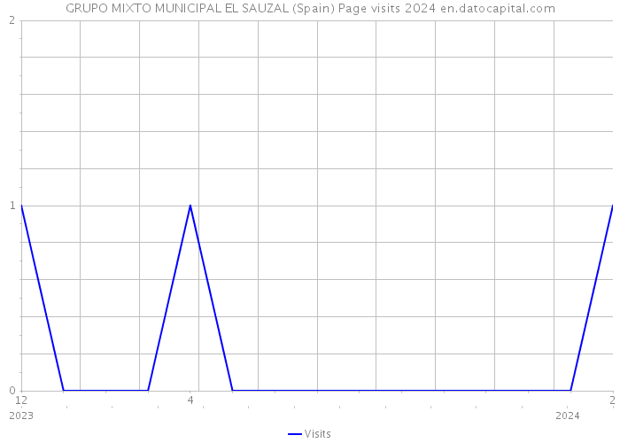 GRUPO MIXTO MUNICIPAL EL SAUZAL (Spain) Page visits 2024 