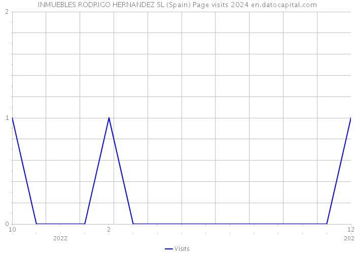 INMUEBLES RODRIGO HERNANDEZ SL (Spain) Page visits 2024 