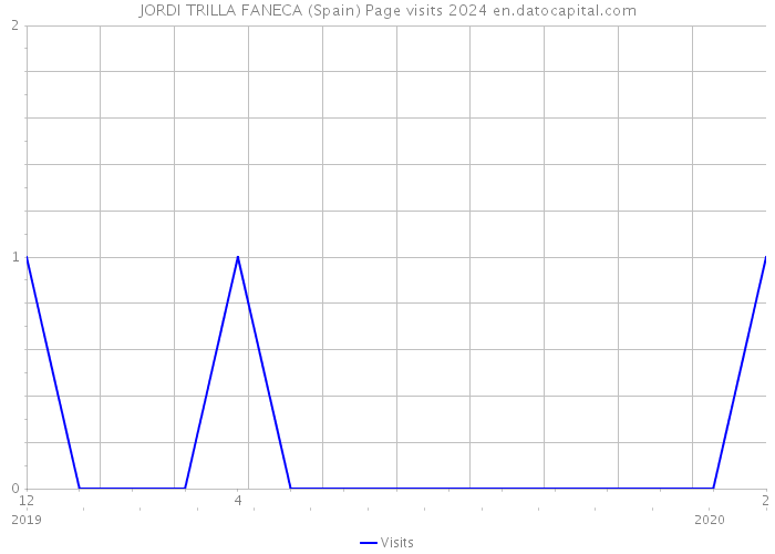 JORDI TRILLA FANECA (Spain) Page visits 2024 