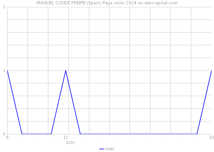 MANUEL CONDE FREIRE (Spain) Page visits 2024 