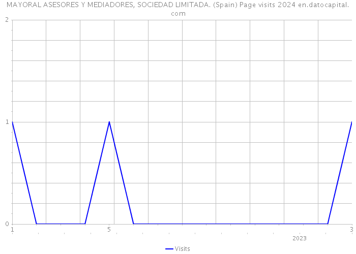 MAYORAL ASESORES Y MEDIADORES, SOCIEDAD LIMITADA. (Spain) Page visits 2024 