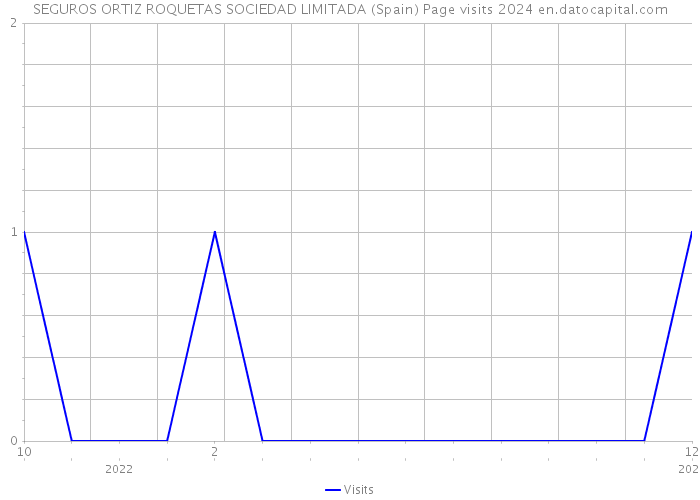 SEGUROS ORTIZ ROQUETAS SOCIEDAD LIMITADA (Spain) Page visits 2024 