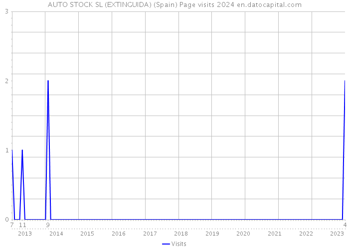 AUTO STOCK SL (EXTINGUIDA) (Spain) Page visits 2024 